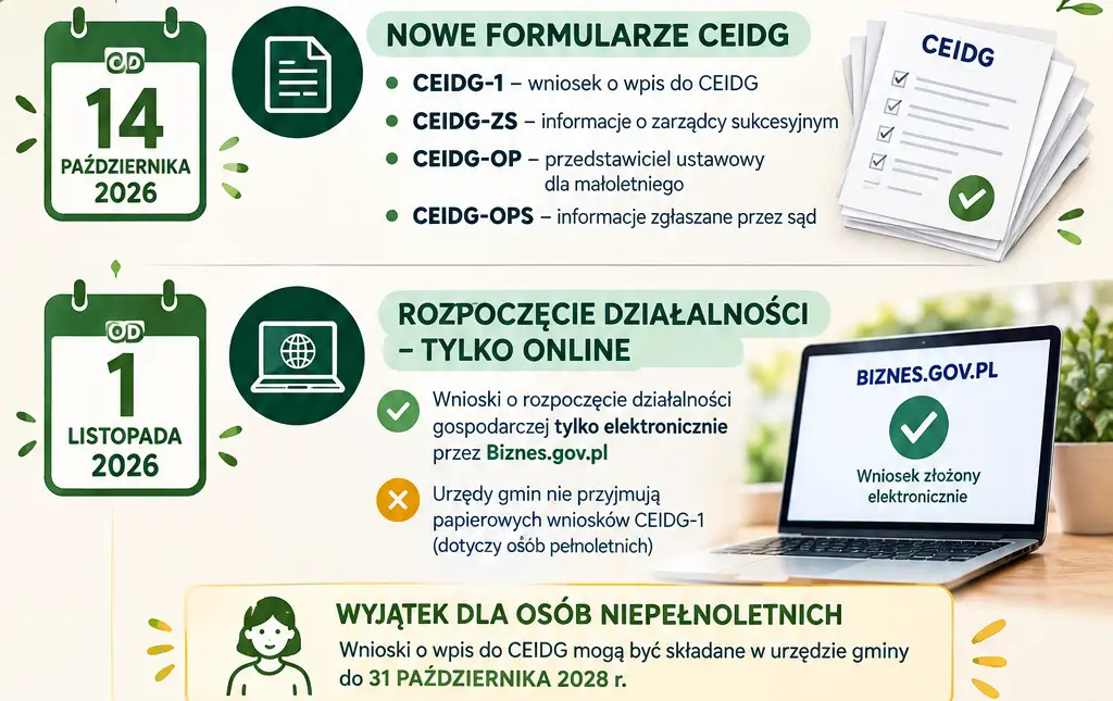 CEIDG: Od 1 listopada 2026 wnioski o nową działalność tylko online