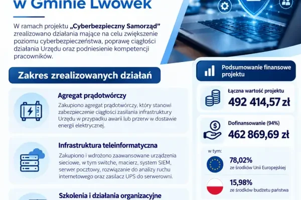 Gmina Lwówek zakończyła projekt „Cyberbezpieczny Samorząd”